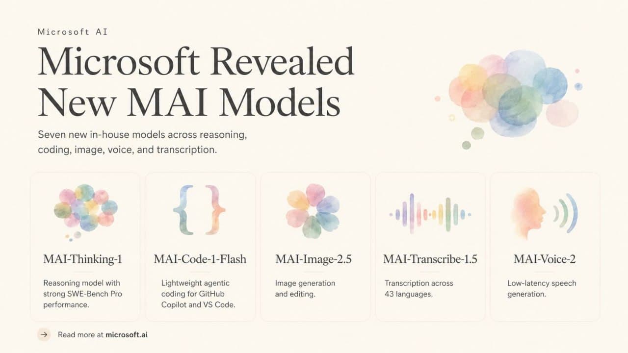 Microsoft разом выпустила семь своих ИИ моделей и идёт на фронтир