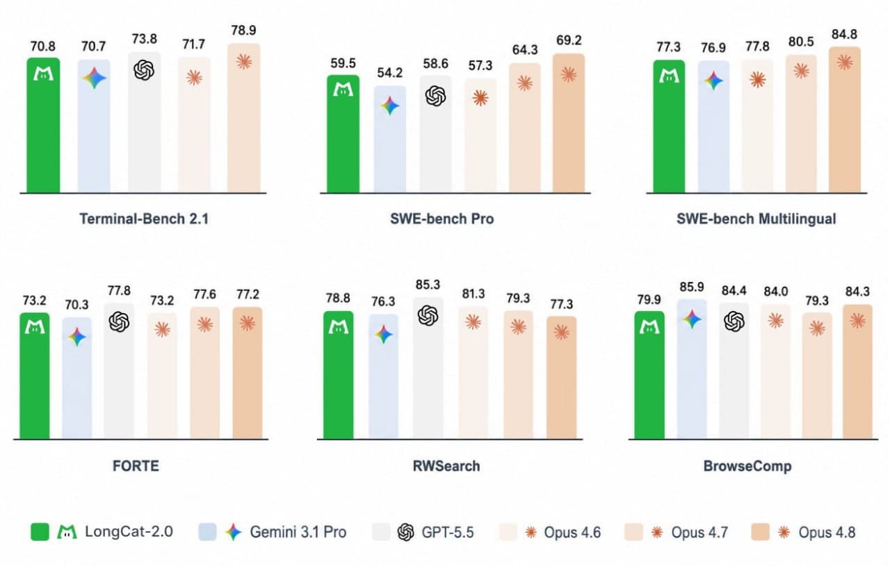 Meituan показал полную версию своей флагманской модели LongCat-2.0