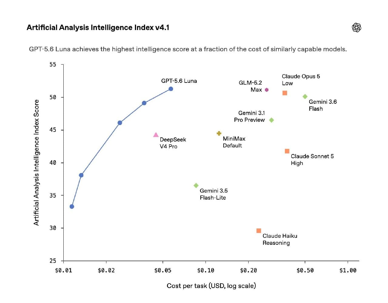 OpenAI снизила цены на GPT-5.6