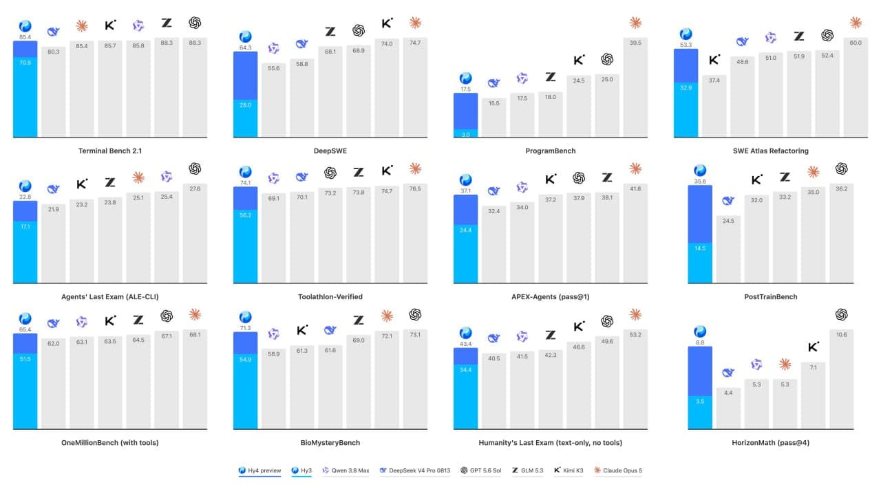 Tencent выпустила и открыла Hy4 preview, новую флагманскую ИИ модель на 770 млрд параметров