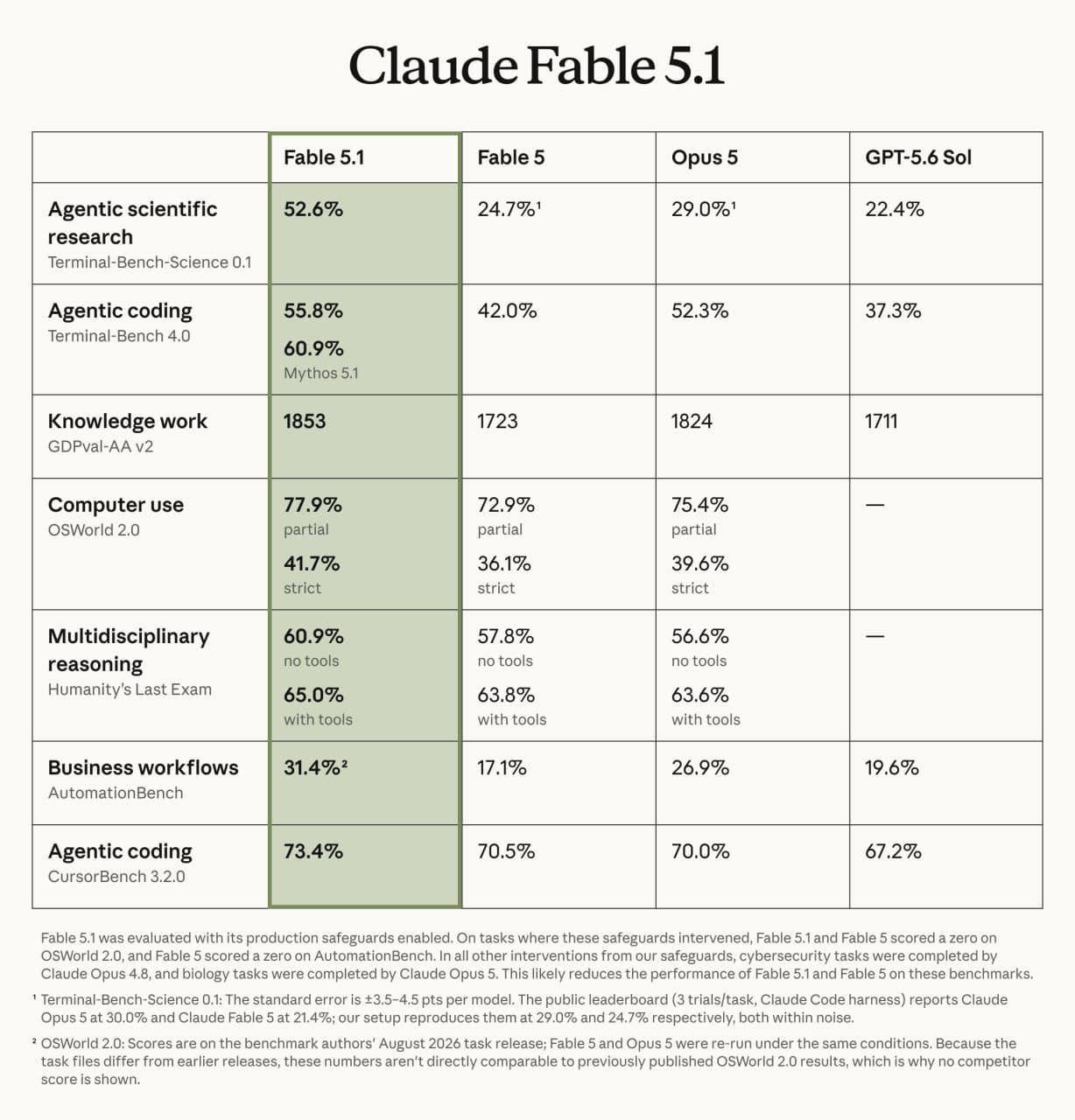 Anthropic выпустила Claude Fable 5.1 и Mythos 5.1