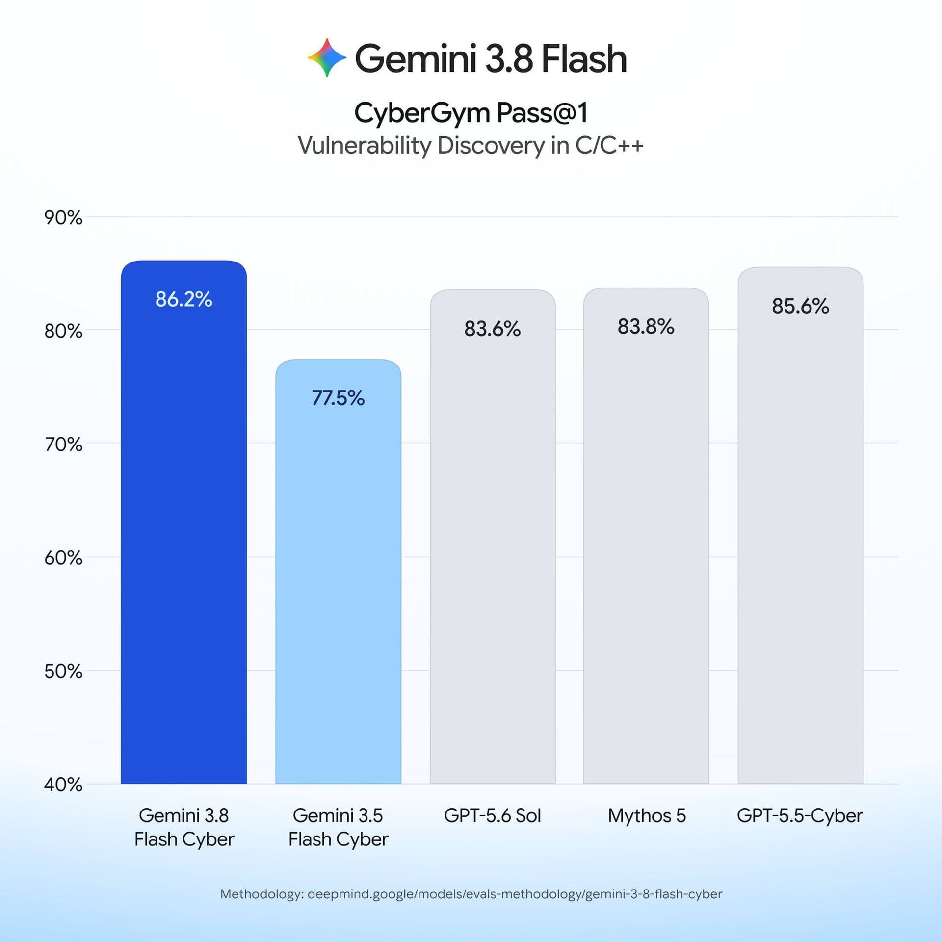 Google выпустила Gemini 3.8 Flash