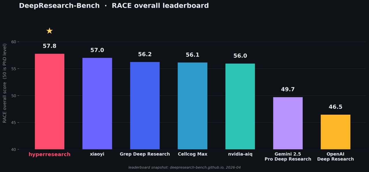 HyperResearch превращает Claude Code в полноценного research-агента
