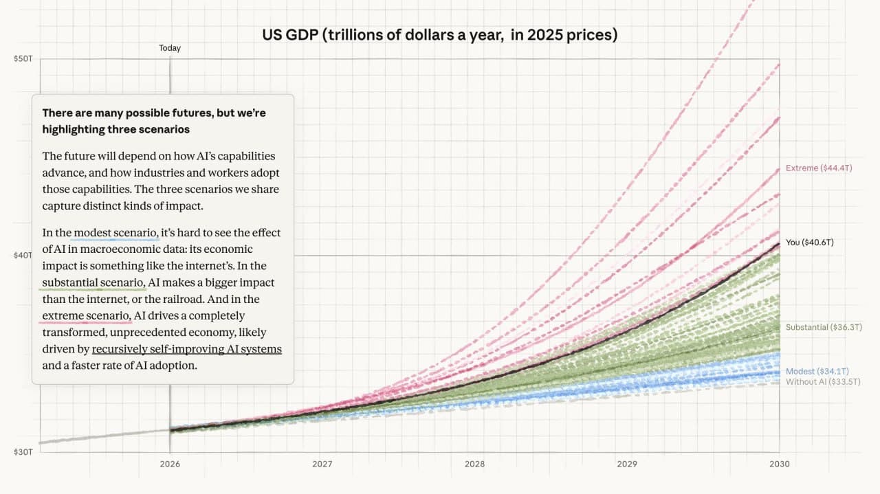Anthropic посчитала, что будет с работой из-за ИИ к 2030 году