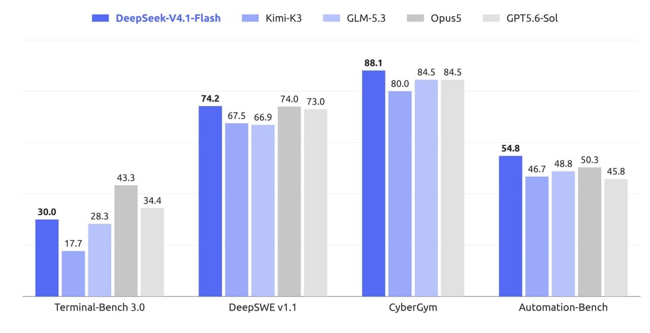 Вышел DeepSeek V4.1 Flash