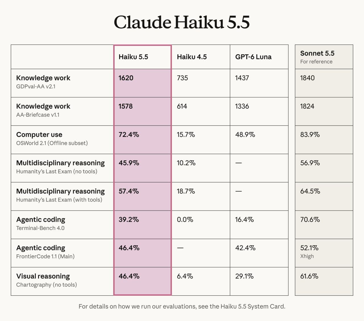 Claude Haiku 5.5 стала быстрее и дешевле для массовых AI-задач