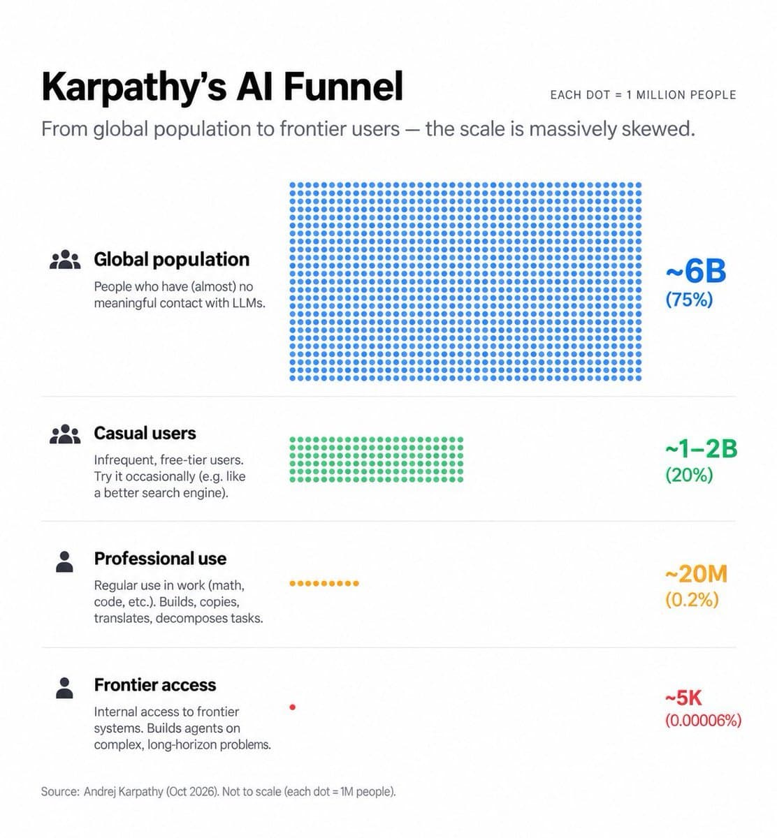 Андрей Карпати: 75% населения почти не используют ИИ, несмотря на прогресс нейросетей
