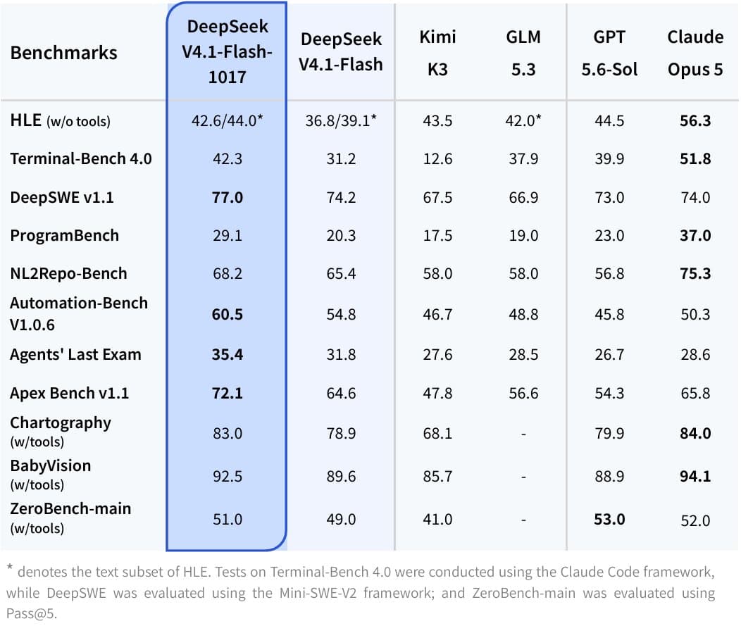 DeepSeek V4.1 Flash обновила модель для кода и обошла GPT-5.6