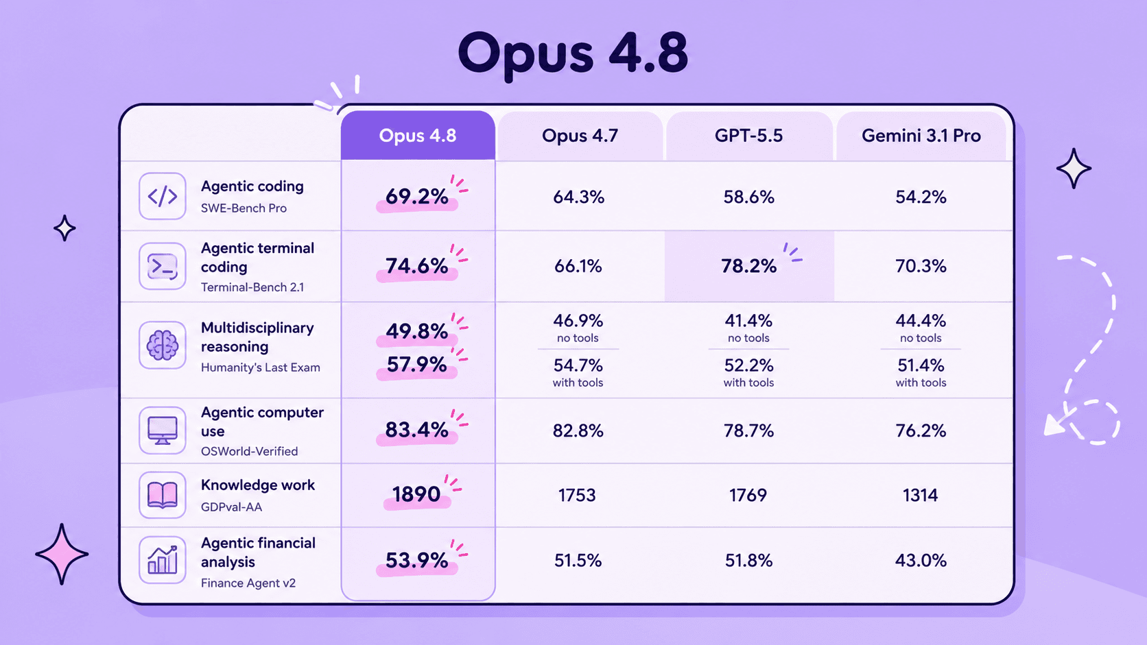Anthropic выпустила Claude Opus 4.8