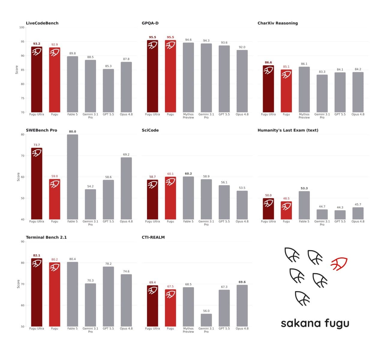 Sakana AI выпустила Fugu, модель, которая внутри сама собирает команду из других ИИ под вашу задачу