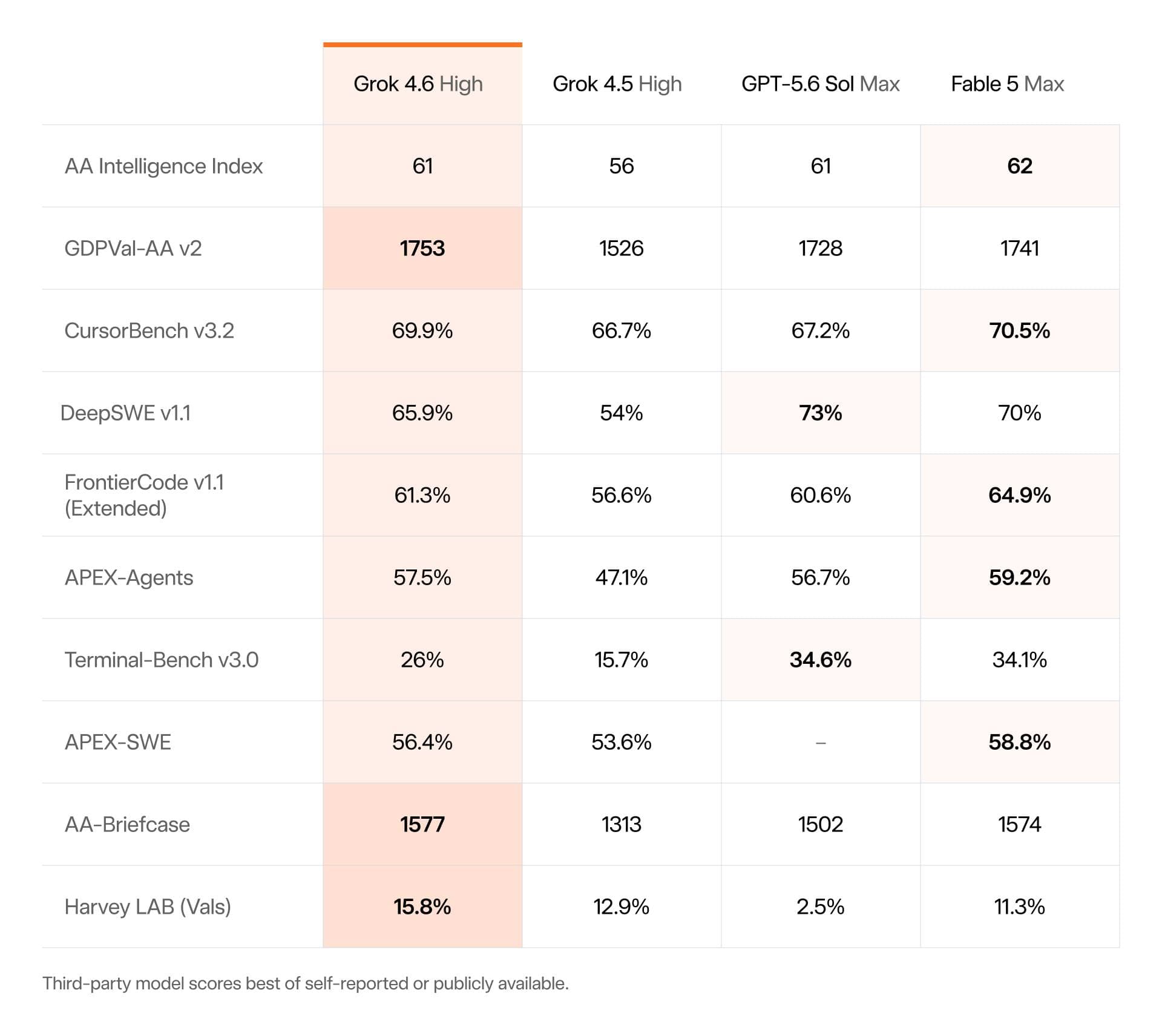 Grok 4.6 вышел и сравнялся с GPT-5.6 Sol по общему индексу Artificial Analysis
