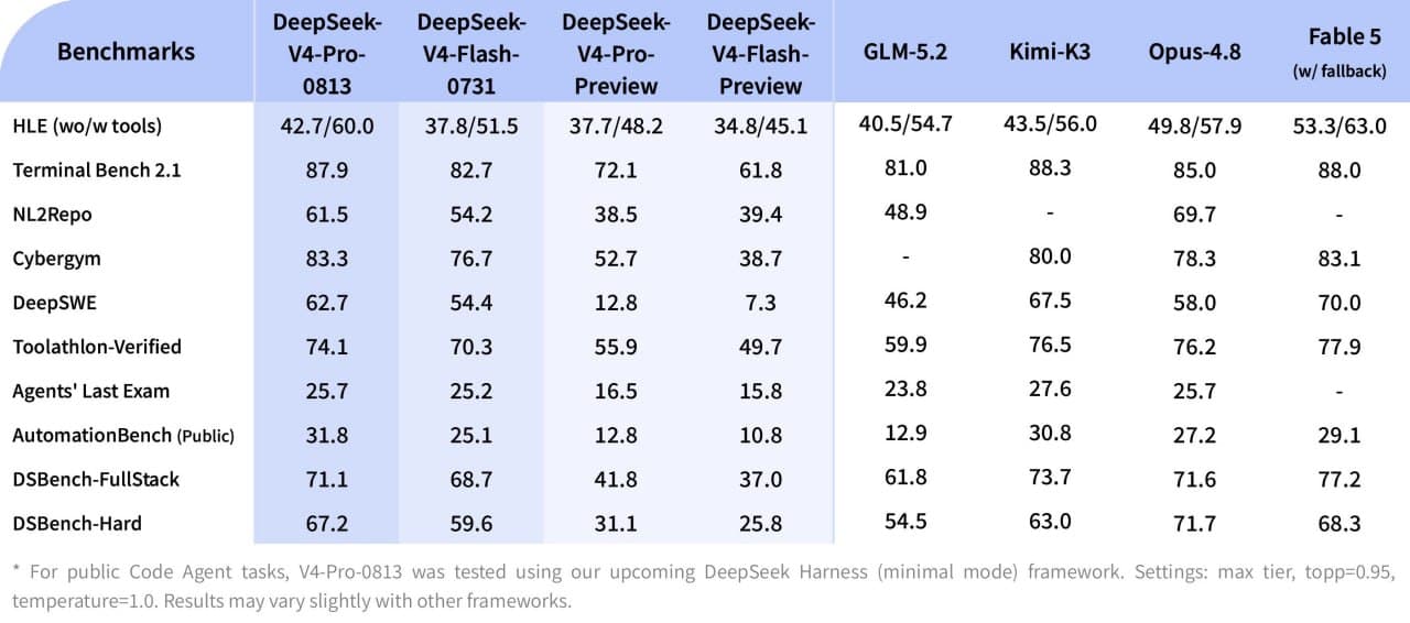 DeepSeek выпустила V4 Pro с упором на ИИ агентов