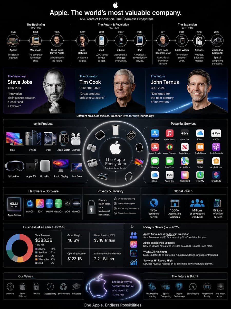 Инфографика о смене CEO в Apple — результат промпта