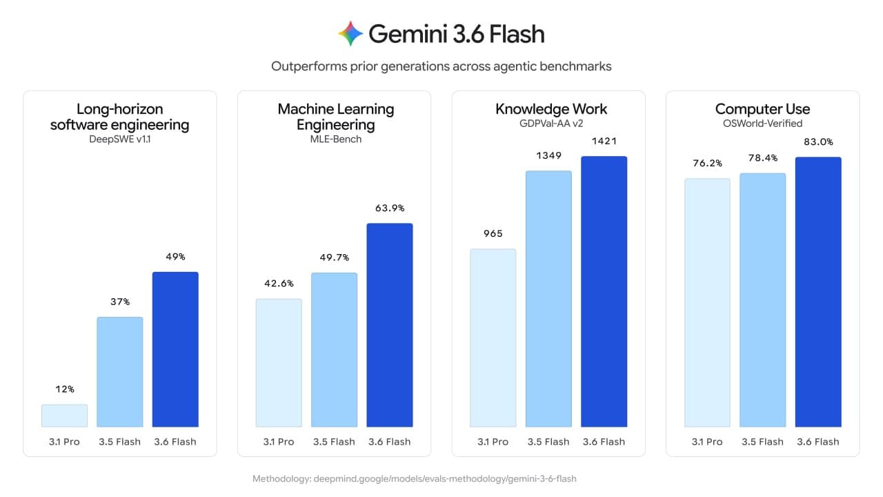Google представила сразу три новые модели Gemini