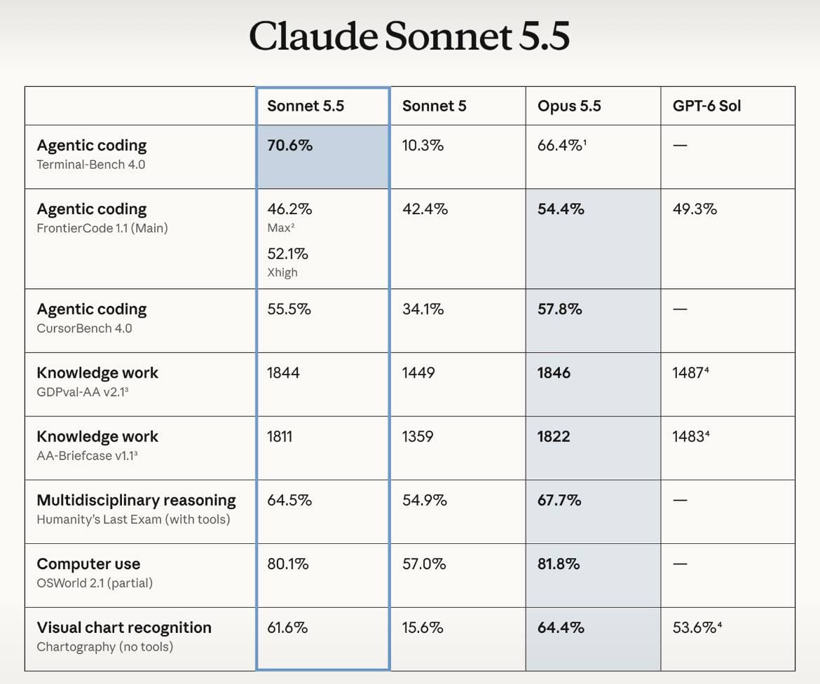 Claude Sonnet 5.5: Anthropic выпустила новую модель для рабочих задач